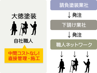 中間コストなし！直接管理・施工