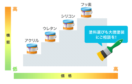 塗料の機能性グラフ